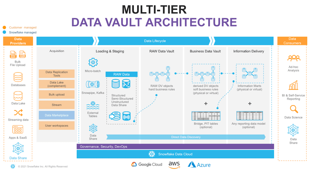 Real-Time Data Vault