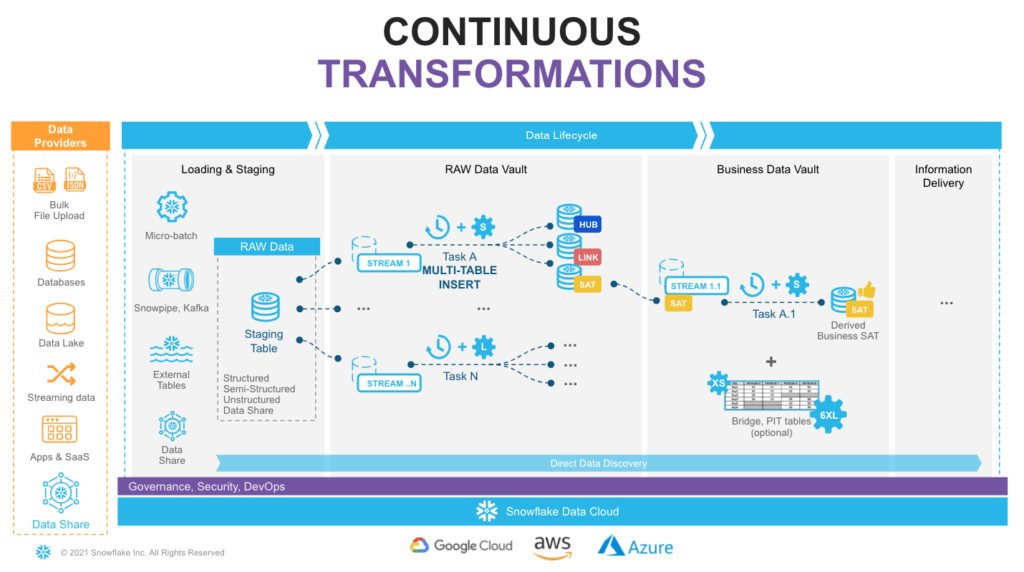 Real-Time Data Vault, Continuous Transformations