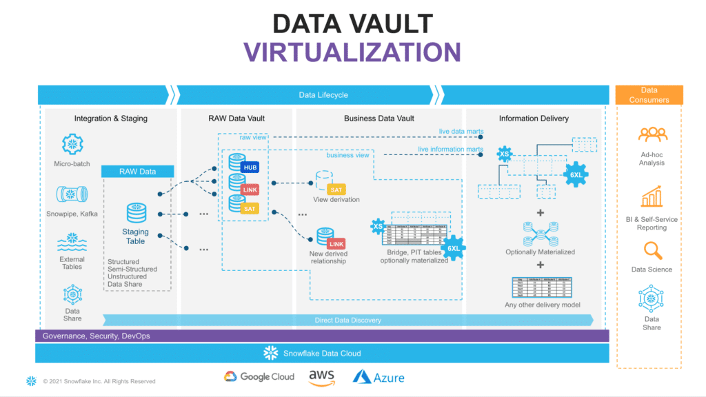 Real-Time Data Vault, Data Vault Virtualization