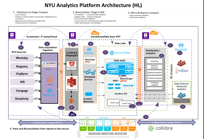 NYU Data Vault Architecture