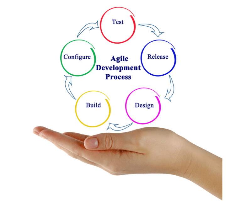 Agile Methodology